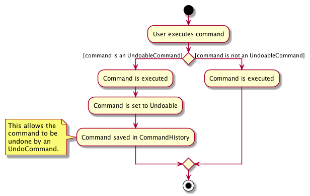CommandProcessActivityDiagram