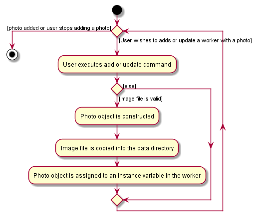 PhotoActivityDiagram