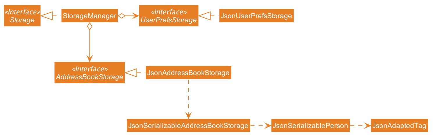 StorageClassDiagram