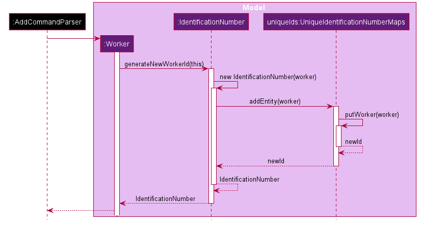 UniqueIdentificationNumberSequenceDiagram